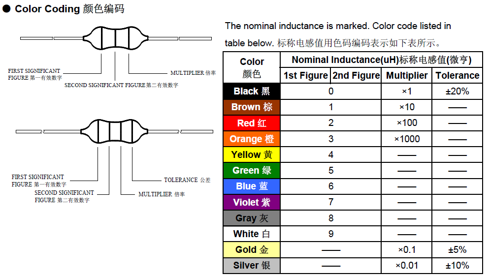 色碼/色環(huán)電感編碼規(guī)則 色碼/色環(huán)電感編碼規(guī)則