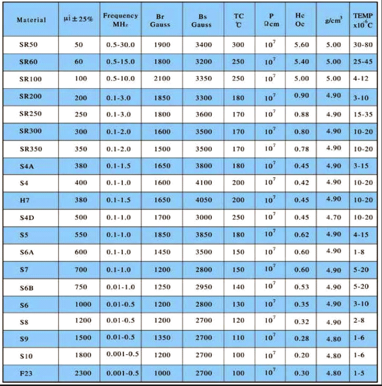 鎳芯磁環(huán)材質(zhì)表 鎳芯磁環(huán)材質(zhì)表